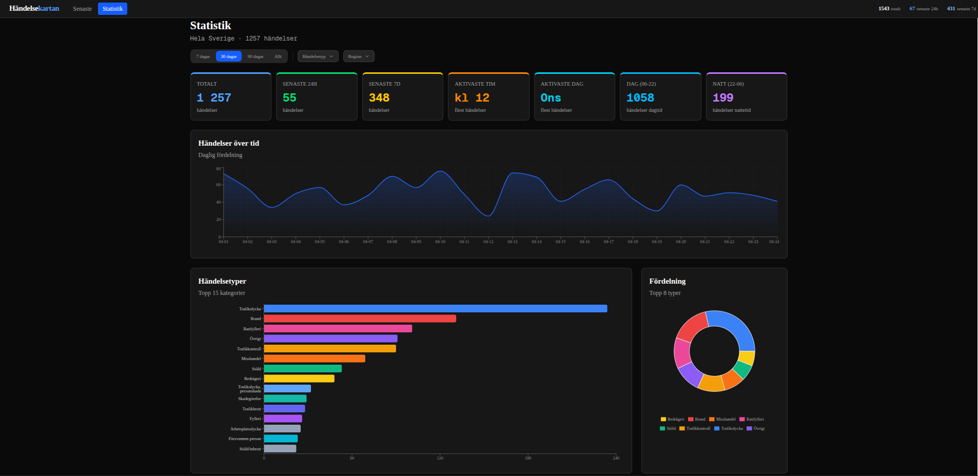 Statistics — event breakdown