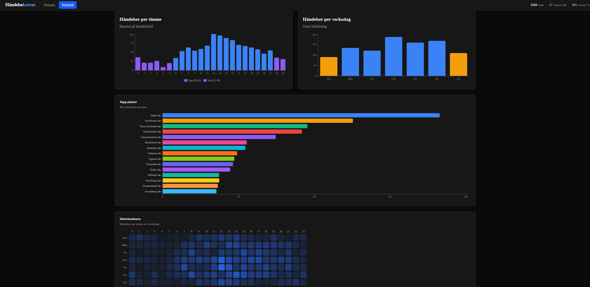 Statistics — frequency over time