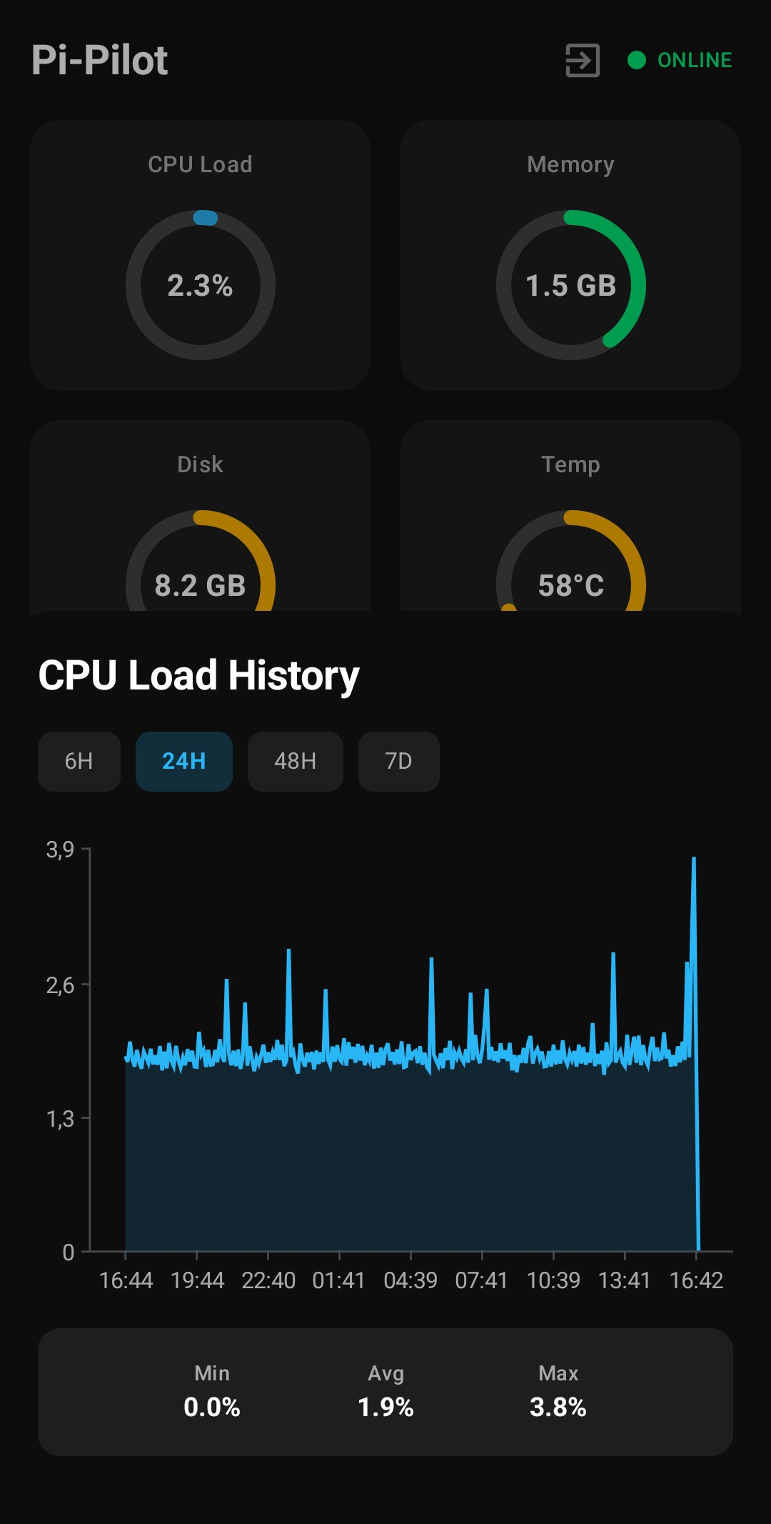 CPU load — last 24 hours